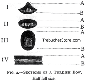 Fig. 2. - Sections of the Turkish Bow.