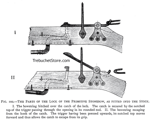 Fig. 102. - The Parts of the Lock of the Primitive Stonebow, as Fitted into the Stock.