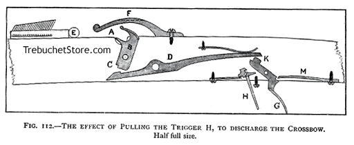 Fig. 112. - The Effect of Pulling the Trigger H, to Discharge the Crossbow. Half full size.