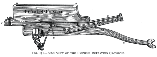 Fig. 171. -  Side View of the Chinese Repeating Crossbow.