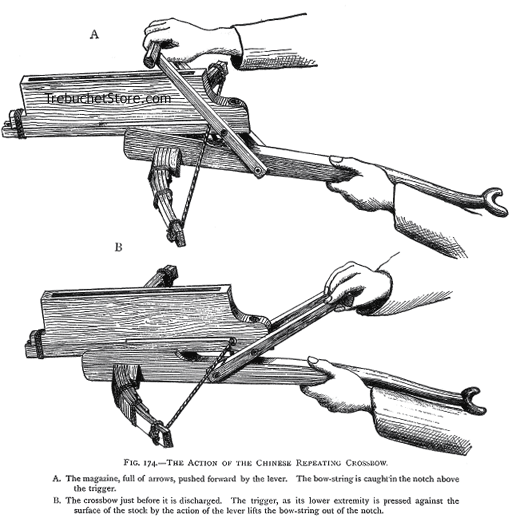 Fig. 174. - The Action of the Chinese Repeating Crossbow.