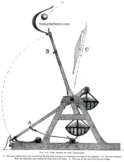 Fig. 212. - The Action of the Trebuchet.